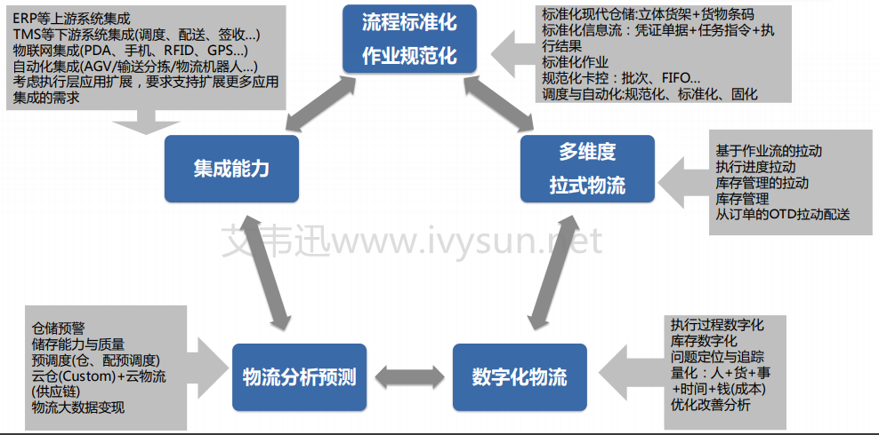 WMS-SAP集成開(kāi)發(fā).png WMS-SAP集成開(kāi)發(fā).png