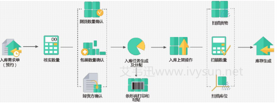wms入庫(kù)流程.png wms入庫(kù)流程.png