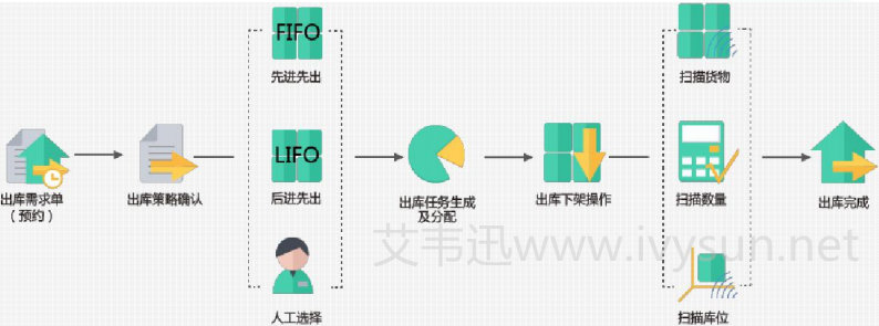 pda出庫(kù)流程.png pda出庫(kù)流程.png