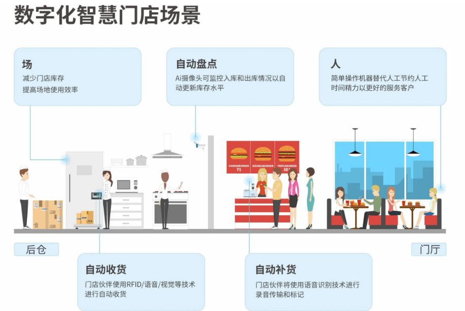 數(shù)字化智慧門店場景.png 數(shù)字化智慧門店場景.png